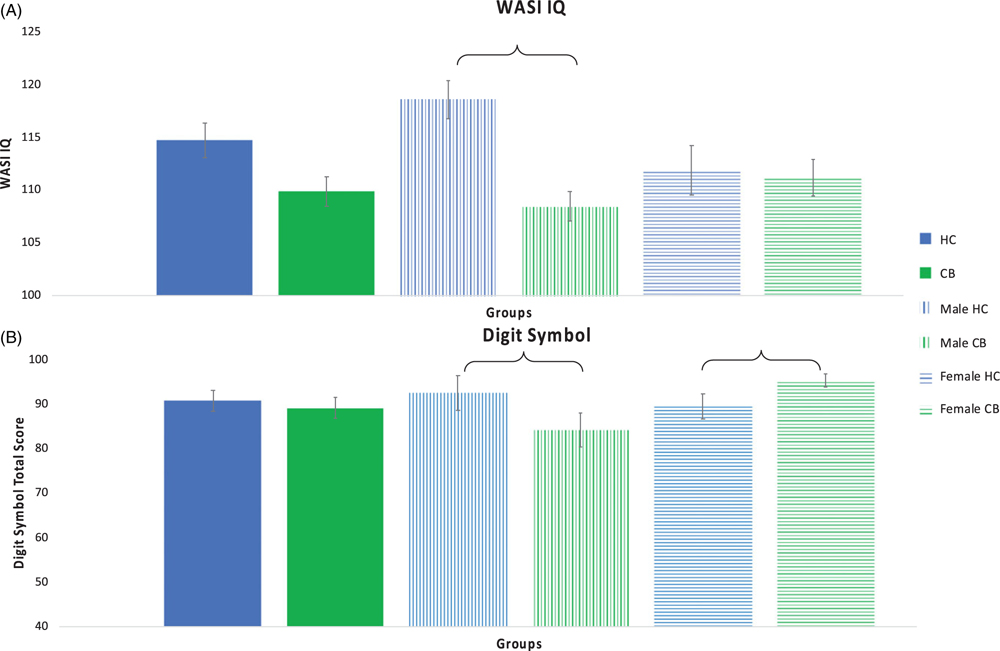 Intellectual and Psychomotor Function. Intellectual function as measured with the WASI IQ (Panel A) and psychomotor function as measured with the Digit Symbol (Panel B). Significant differences between groups are indicated with a bracket. Error bars shown with standard error.