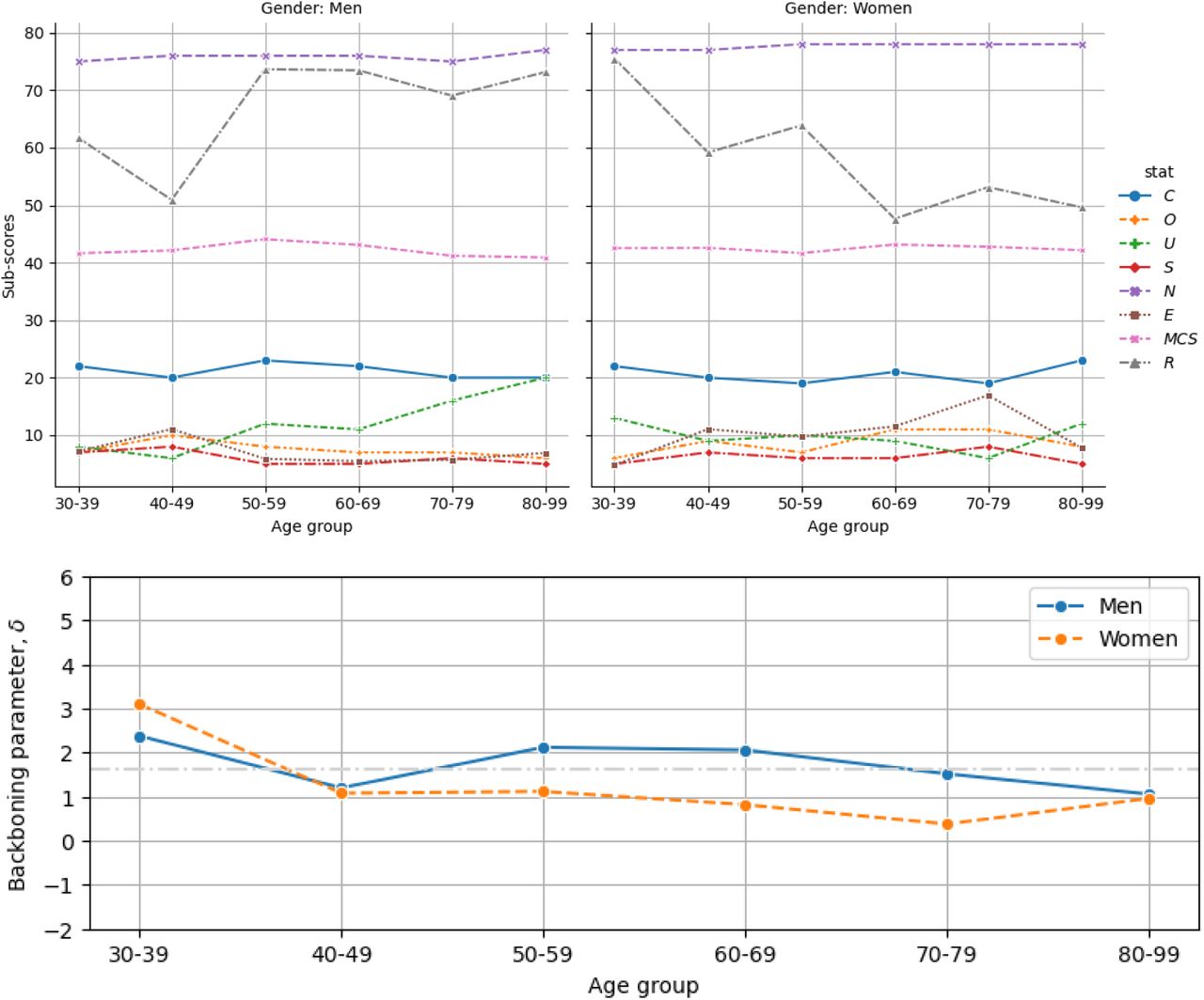 Solutions with highest MCS across age and sex strata. a) Sub-scores of the solutions, with lines representing scores as described in Figure 2. b) Backboning parameter δ values of the solutions. The backboning parameter δ was varied within the range [-2, 6] in steps of 0.02, while clustering parameters were fixed at dthresh=1 and cptresh=0.5.