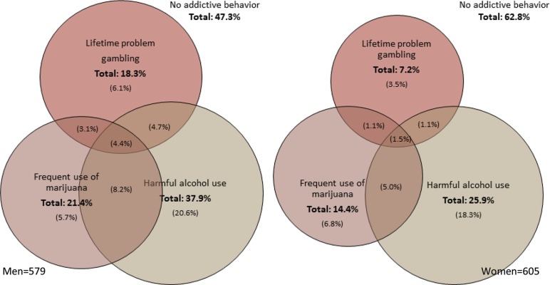 Prevalence of lifetime problem gambling, frequent use of marijuana in the past year, harmful alcohol use in the past year and the different combinations between the three as well as no addictive behaviour. The total prevalence of each of the three addictive behaviours as well as no addictive behaviour is written in bold figures. The prevalence of one addictive behaviour only, or the combination of two or three addictive behaviours, is written in (). Unadjusted percent, weighted for regional and age differences in the sample. Men (left), N=579, missing=404. Women (right), N=605, missing=601. Greenland Inuit 2006–2010.