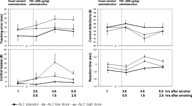 Mean (SE) tracking error, control losses, correct detections, and reaction time during the DAT as a function of time after alcohol and THC administration in every treatment conditions