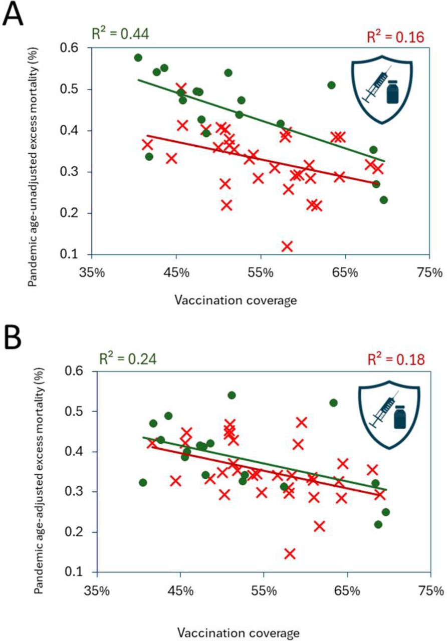 Comparison of relationships of vaccination coverages with pandemic excess mortality estimated with and without adjustement for ageBoth estimates were perforemd for the period spanning from January 1, 2020, to July 31, 2023. State vaccination coverage was estimated as October 2, 2021. Pearson correlation coefficients reflecting significant relationships (p < 0.05) are shown above the scatter plots. (A) The dependent variable is excess mortality,not adjusetd for age. (B) The dependent variable is age-adjusted excess mortality.