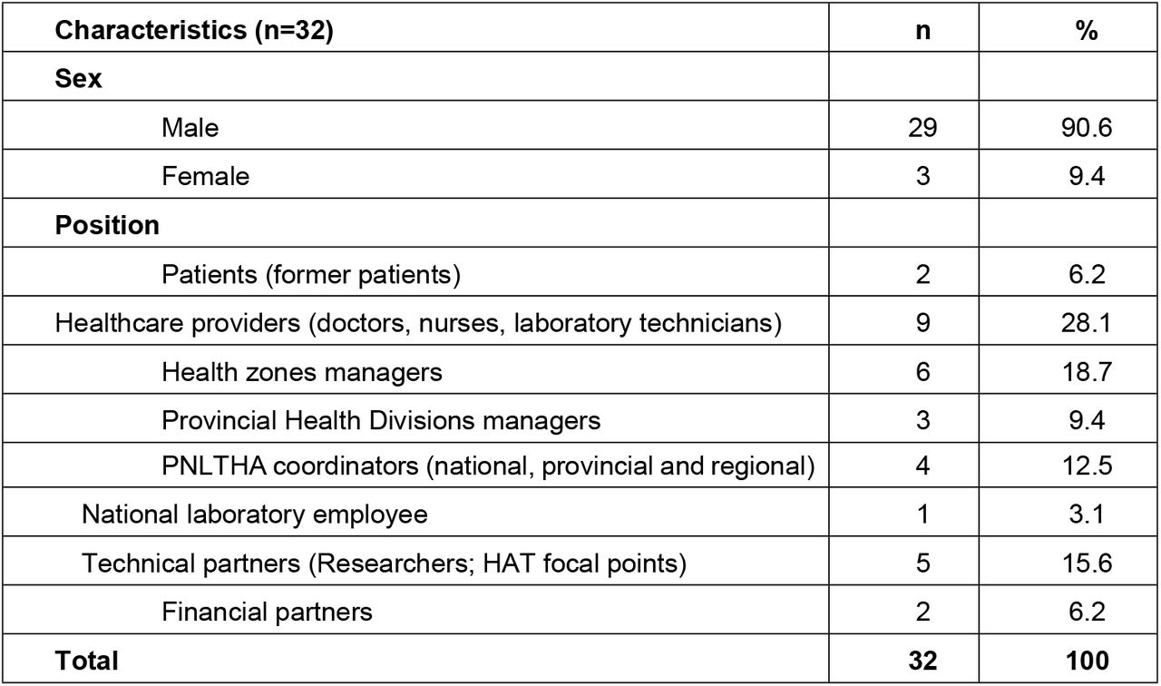Sociodemographic characteristics of respondents