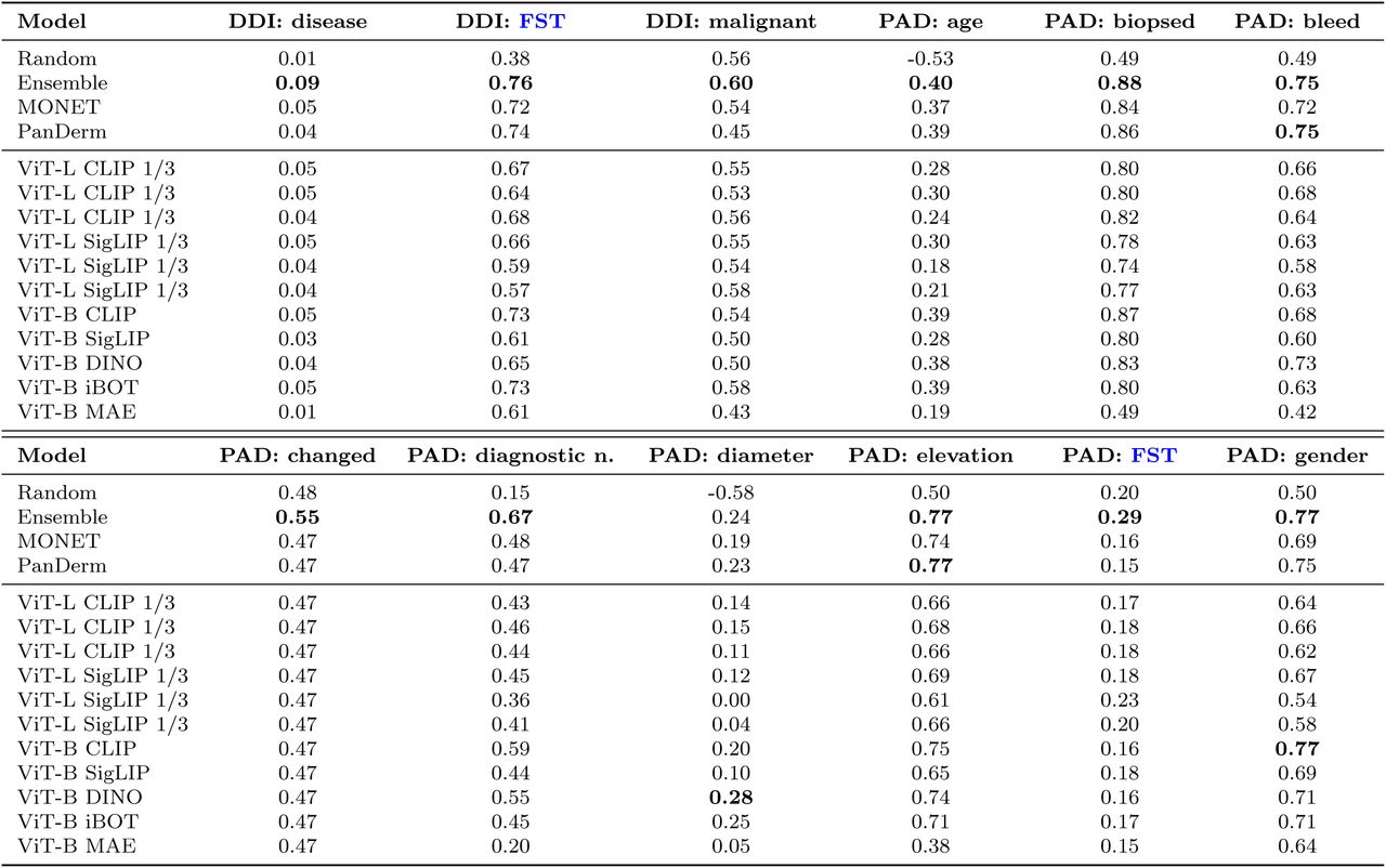 Comparative performance benchmarking of the SkinMap ensemble and foundation models.Detailed performance for attribute prediction across internal validation and external hold-out datasets (DDI and PAD-UFES-20). Metrics include macro-F1 scores for classification tasks and R2 scores for regression-based attributes.