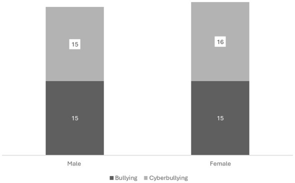 Stacked bar chart comparing male and female students’ experiences with bullying and cyberbullying, showing both genders have 15 bullying cases each, while females have 16 cyberbullying cases and males have 15.