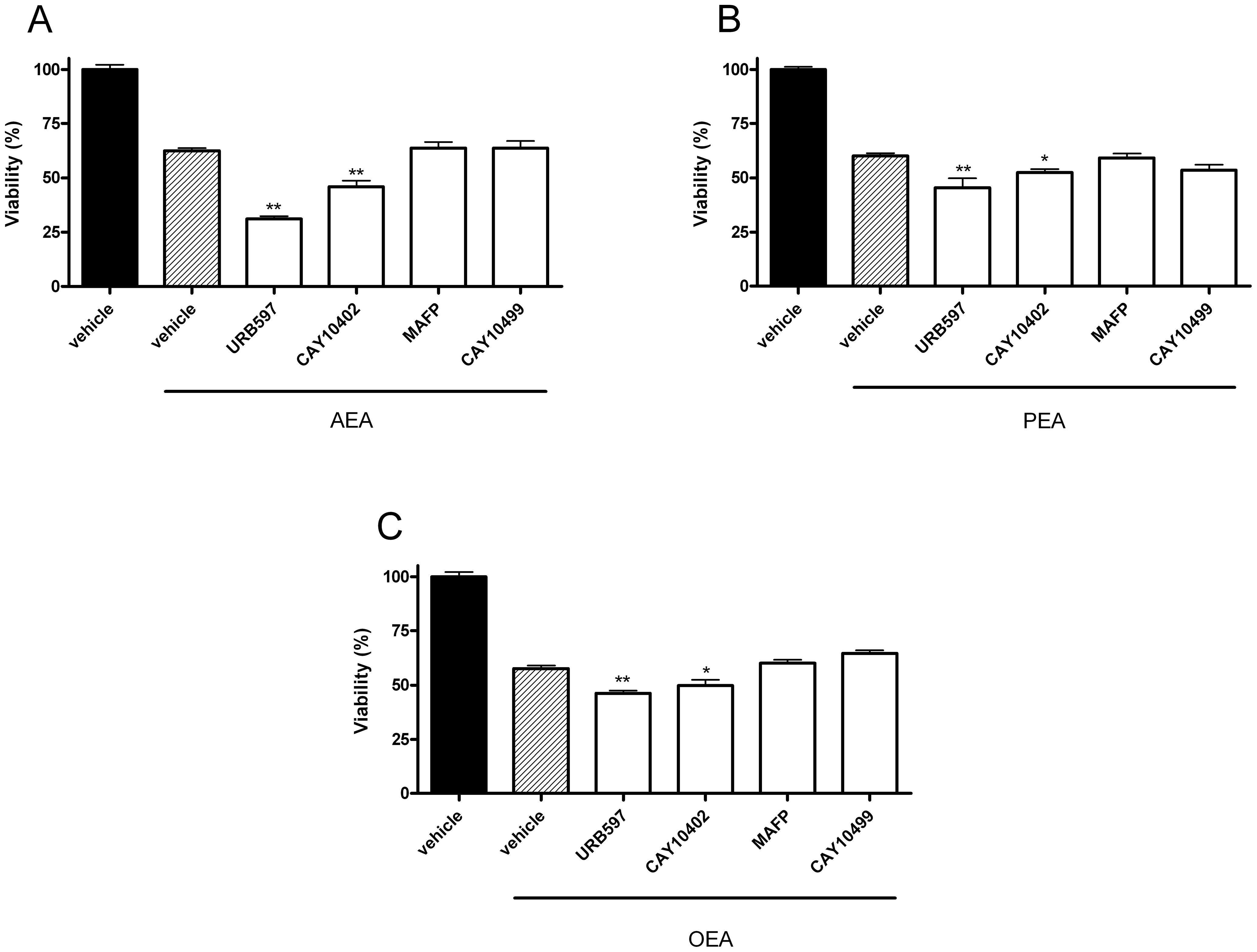 URB597 and CAY10402 potentiate N-acylethanolamine cytotoxicity.The FAAH inhibitors URB597 and CAY10402 potentiate AEA (A), PEA (B) and OEA (C) cytotoxicity. N1E-115 cells were seeded 5h before treatment (2000 cells/well in microwells) and incubated with the N-acylethanolamines (10 µM) with or without URB597, CAY10402, MAFP, or CAY10499 (at 10 µM). After 72h of treatment, cytotoxicity was assessed by a MTT test. Data are the mean of three experiments (performed in quintuplicate) and are expressed as percentage of the vehicle control. Statistical analysis were realized between each endocannabinoid alone compared to the endocannabinoid in presence of the inhibitor. Significantly different (*P<0.05; **P<0.01) from N-acylethanolamine incubation.