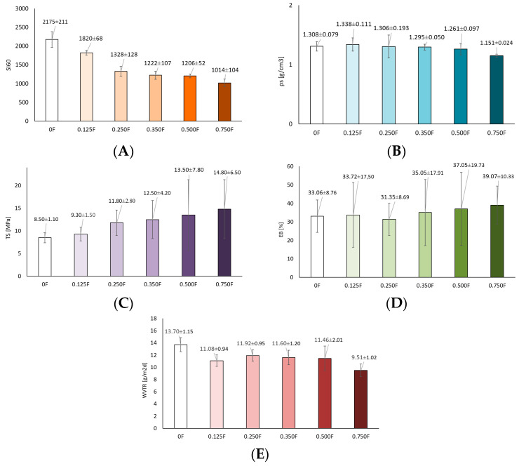 Results of tests on films (A) swelling coefficient, (B) density, (C) tensile strength, (D) elongation at break (E) WVTR of polysaccharide films.