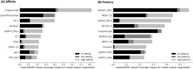 Bar graph showing two panels comparing mean absolute SHAP values for molecular descriptors impacting (A) affinity and (B) potency. Bars are divided by color for no, low, and high affinity or potency, with CrippenLogP and SpMax1_Bhv having the highest overall SHAP values in their respective panels, indicating greatest average model impact.