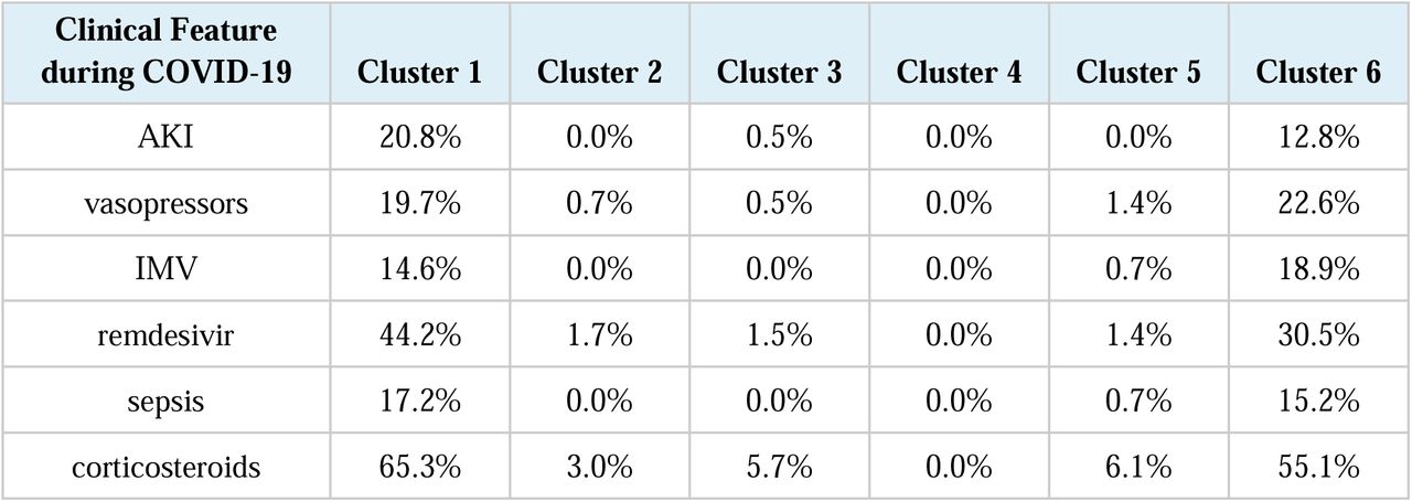 Clinical features of patients during acute COVID-19 infection by cluster.The 6 of 9 clinical features present during COVID-19 infection (Supplemental Table S13) that were significantly overrepresented in clusters (chi squared p < 0.001 after Bonferonni correction) and the percent of patients in each cluster with each clinical feature are shown.