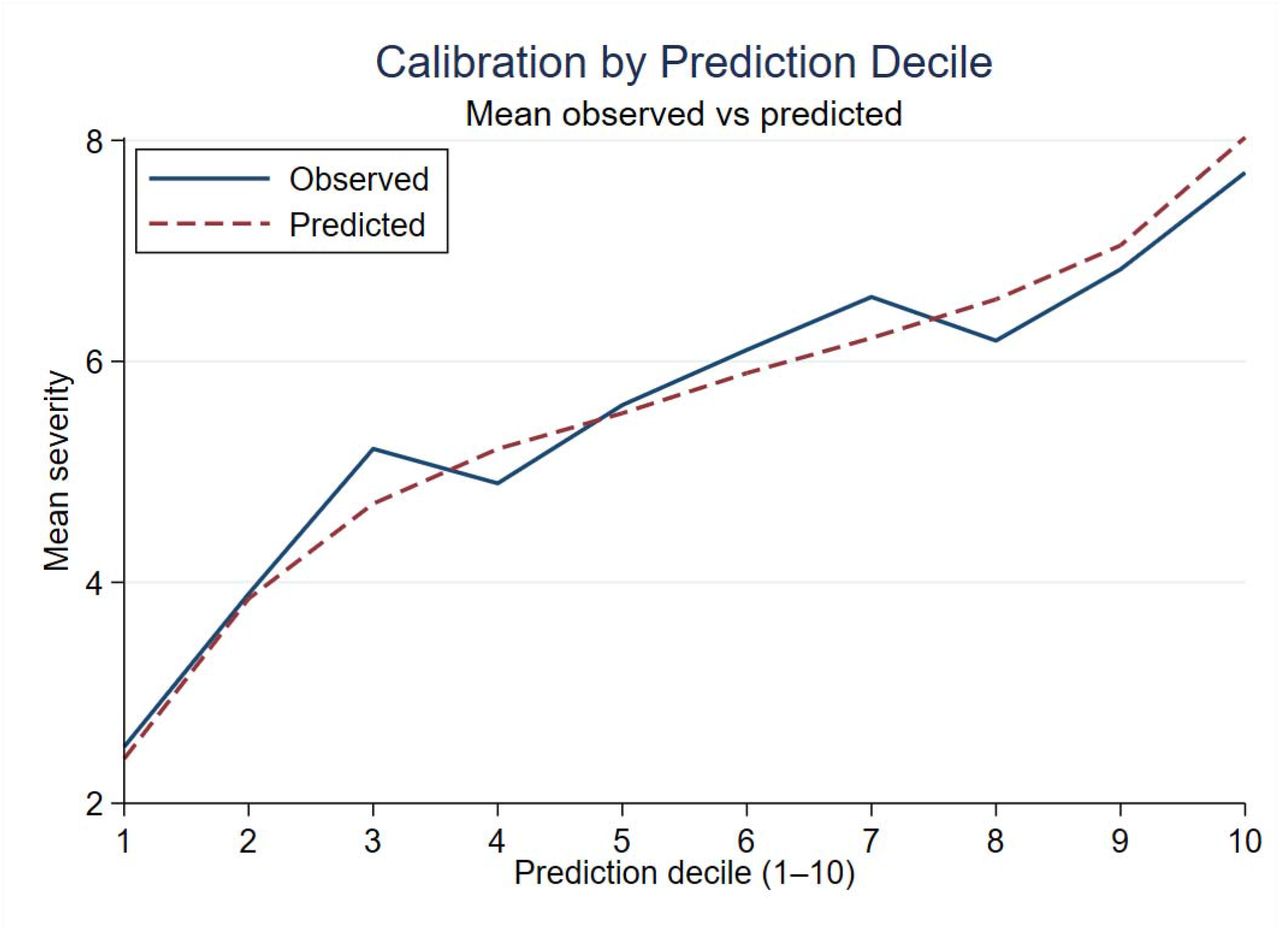 Calibration of the full multivariable model using 10-fold cross-validation (predicted versus observed fatigue severity).