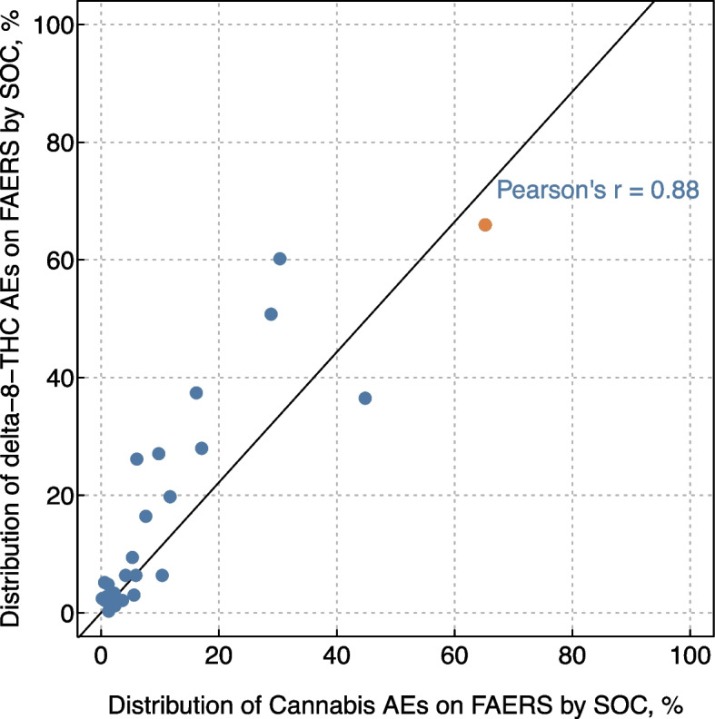 The overall prevalence of adverse events associated with delta-8-THC and cannabis reported on FAERS were similar when analyzed by MedDRA System Organ Class. Note: each dot is the number of all AE reports associated with delta-8-THC (y-axis) or cannabis (x-axis) in FAERS labeled with each MedDRA SOC divided by the total number of AE reports associated with delta-8-THC or cannabis respectively. For instance, psychiatric disorders were the most prevalent AE reported for both delta-8-THC and cannabis cases, being reported by 66.0% of all delta-8-THC AEs reports and 65.2% of all cannabis AE reports in FAERS (highlighted in orange). The line represents the linear correlation in the prevalence of each SOCs between the two samples and is summarized with a Pearson’s r statistic. Abbreviations: AE = adverse event; r/Delta8 = a topically-focused Reddit forum known as a “subreddit” dedicated to discussions of delta-8-THC; FAERS = Food and Drug Administration Adverse Event Reporting System; MedDRA = Medical Dictionary for Regulatory Activities; SOC = MedDRA System Organ Class