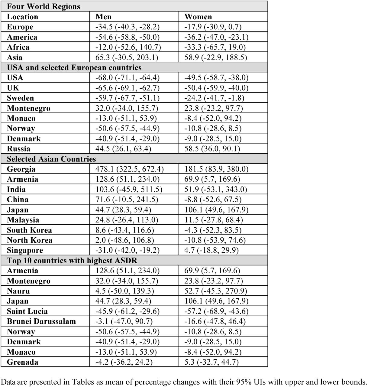 Percentage changes in AA-caused ASDR of men and women in 2021 compared to 1990.