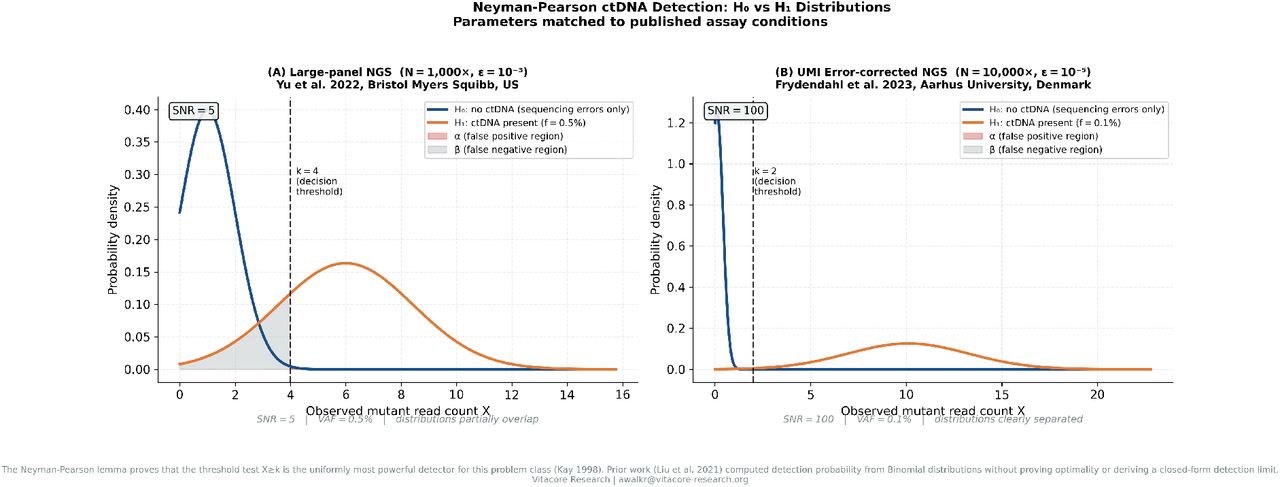 Neyman-Pearson ctDNA detection: H0 vs H1 distributions.Panel (A) shows standard large-panel NGS conditions (N=1,000 ×, ε = 10−3, VAF=0.5%), matched to the five-assay comparison by Yu et al. [2022]: SNR=5, distributions partially overlap, detection is imperfect. Panel (B) shows UMI error-corrected NGS conditions (N=10,000 ×, ε = 10−5, VAF=0.1%), matched to Frydendahl et al. [2023]: SNR=100, distributions clearly separated. The decision threshold k is the Neyman-Pearson optimal boundary; shaded regions show false positive (α) and false negative (β) areas. Prior work [Liu et al., 2021] computed the area under these distributions without proving k is optimal.