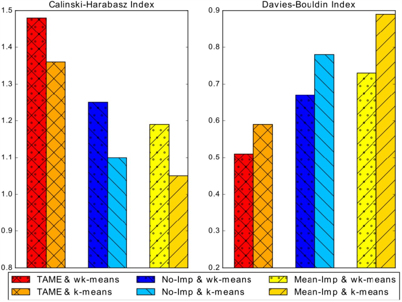 Clustering results on Calinski-Harabasz Index and Davis-Bouldin Index. Note that higher Calinski-Harabasz Index and lower Davies-Bouldin Index relate to a model with better separation between the clusters.