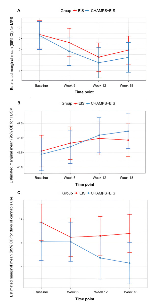 (A) Adjusted Marijuana Problems Scale (MPS) score, (B) Protective Behavioral Strategies for Marijuana (PBSM) score and (C) days of cannabis use trajectory. All figures represent estimated marginal means with 95% CI by study group and assessment time. CHAMPS: Cannabis Harm-Reducing App to Manage Practices Safely; EIS: early intervention services.