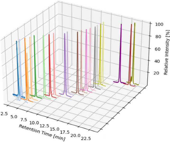 Overview of all analytes as XIC. For a better overview, the intensity is given as the relative intensity in [%]