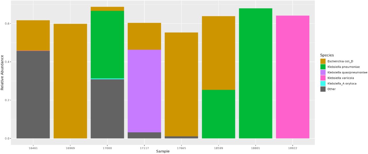 Species composition based on Illumina Sequencing of Klebsiella Mixed and Mono-Colonized Rectal Swabs used for validation.Eight glycerol amended swab samples, four mixed and four mono-colonized based on analysis above, were struck out on MacConkey agar to select for Gram-negative and then DNA was extracted. Samples were subjected to Illumina sequencing and bacterial species composition was determined by InStrain.