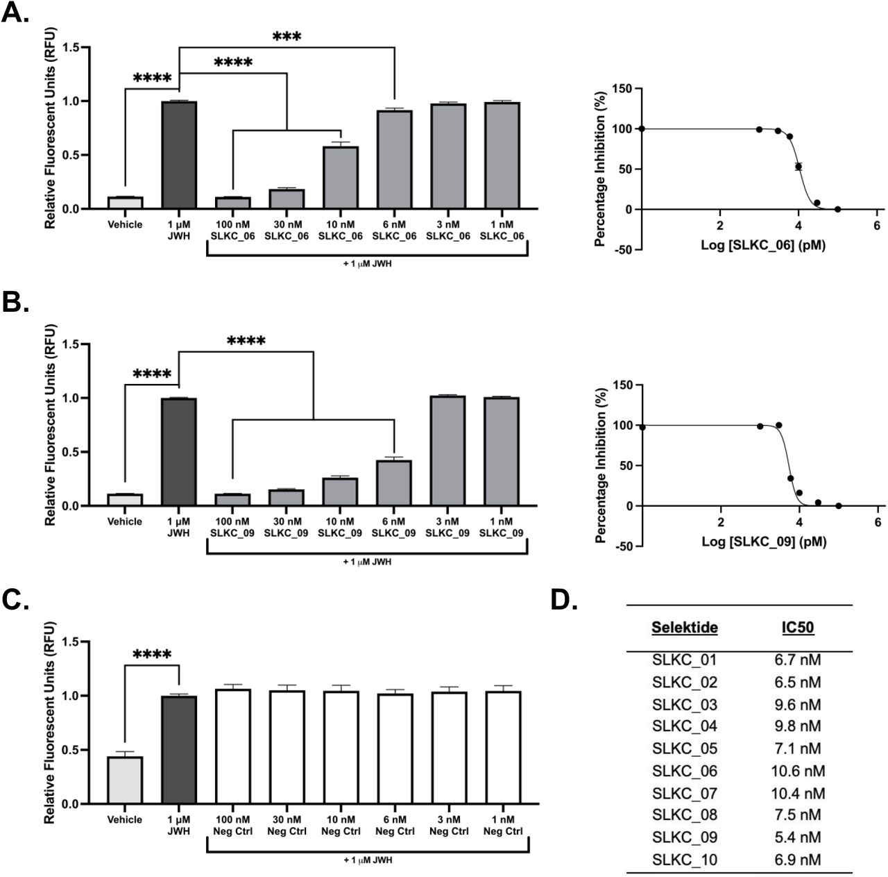 CB2R-targeting selektides operate as CB2R antagonists, inhibiting the activation of CB2R in a concentration-dependent manner and losing inhibitory responses between 6 nM and 3 nM concentrations.Bar charts and XY dot plots highlighting the concentration-dependent inhibitory effect of the (A) most and (B) the least potent CB2R-targeting selektides, in addition to (C) the S100G negative control on receptor activation in a fluorescent glucose analogue uptake assay into WT Jurkat T cells following 3 h activation of CB2R signalling. (D) Table displaying the IC50 values calculated for each tested selektide in the fluorescent glucose analogue uptake assay. Bars represent the mean ± SEM of n = 3 independent experiments with n = 3 technical replicates. Statistical significance was determined by unpaired T test comparing each condition to the JWH-133-stimulated control. *** p < 0.001; **** p < 0.0001. Colour schematics depict the structural characteristics of selected peptides.