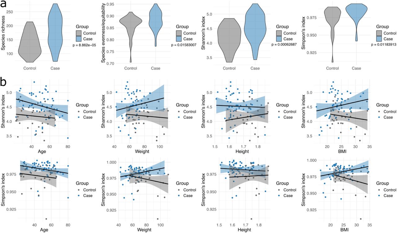 Alpha diversity.(a) Microbial diversity indices of CHA (blue) vs housed (gray) individuals. Indices include species richness, evenness (Shannon/log richness), Shannon, and Simpson. Diversity was significantly higher in CHA individuals across all indices (two-sided t-tests, p < 0.05). (b) Relationship between Shannon and Simpson indices and host covariates (age, weight, height, and BMI). In the CHA group, diversity increased with higher weight and BMI, while in controls, the trend was the opposite. Shaded areas represent 95% confidence intervals from linear models fitted separately to each group.
