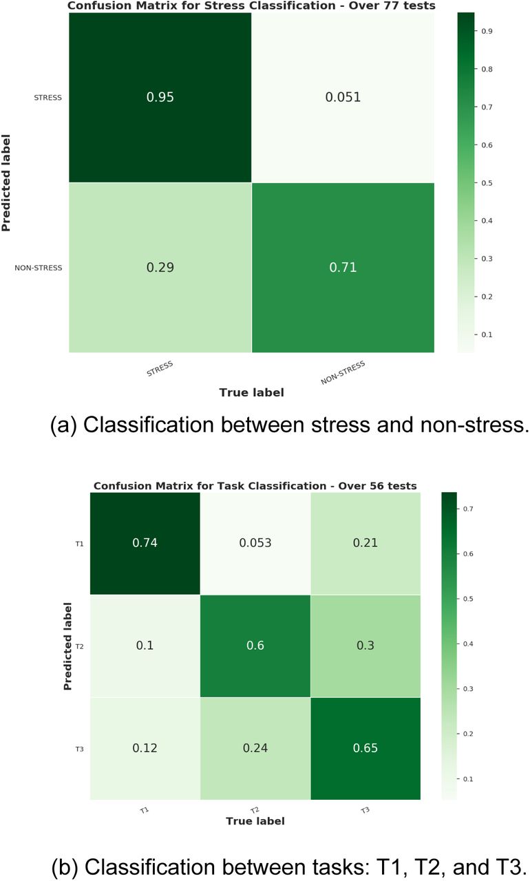 Confusion Matrix for Random Forest models.