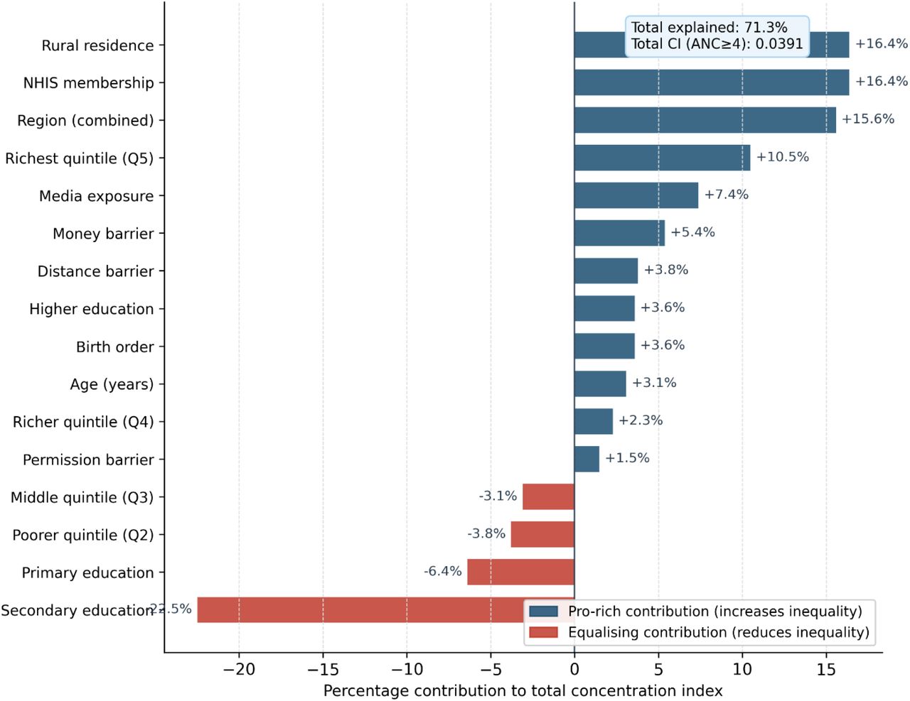 Wagstaff decomposition of the concentration index for adequate ANC (≥4 visits): percentage contribution of each determinant to total pro-rich inequality. Blue bars indicate pro-rich contributions (increase inequality); red bars indicate equalising contributions (reduce inequality). Total explained = 71.3% of CI = 0.0391.