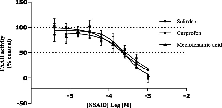Concentration-dependence of rat liver oleamide hydrolase activity inhibition. Data are mean ± SEM (Standard Error of the Mean) of four separate preparations (n = 4) conducted in triplicate
