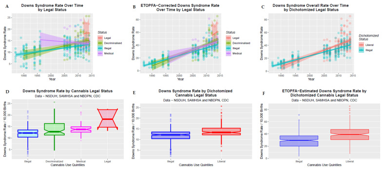 Effect of legal status on DSR. (A) DS over time by legal status. (B) ETOPFA-corrected estimates of DSR over time by legal status. (C) DSR over time by dichotomized legal status. The three regimes representing relaxed cannabis laws are collapsed into the “liberal” category. (D) Boxplot of DSR by cannabis legal status. Note that non-overlapping notches signifies statistical significance. (E) DSR by dichotomized cannabis legal status. (F) ETOPFA-corrected DSR by dichotomized legal status.