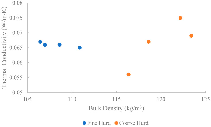 Thermal conductivity of bulk hurd samples.