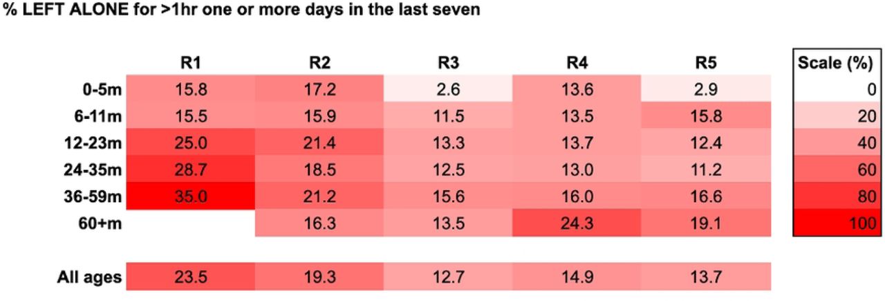 Heatmap of % of children reported to be left alone by age group and round.