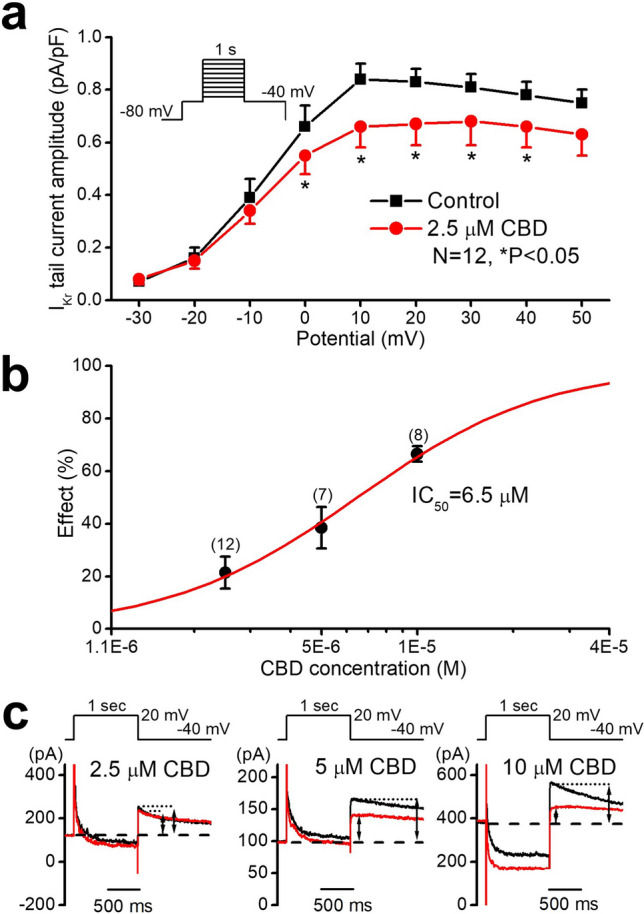 Effect of CBD after 3–5 min acute superfusion of the drug without washout on the rapid delayed rectifier potassium current (IKr) in rabbit left ventricular myocytes at 37 °C. Current–voltage curves show the inhibition of IKr by 2.5 µM CBD (a). (b) Displays CBD concentration–response curve indicating an estimated IC50 value of 6.5 µM for IKr blockade. Original IKr current traces are shown on (c) in control conditions and in the presence of 2.5 µM, 5 µM and 10 µM CBD recorded from rabbit left ventricular myocytes after a 1 s long pulse to 20 mV test potential with pulsing cycle length of 20 s. IKr deactivating tail current was measured at −40 mV. The vertical axis on the left side of the panels shows the absolute current level. The dashed lines refer to the baseline for IKr tail current level after the test pulse at −40 mV. The arrows indicate the amplitudes of the IKr tail currents.