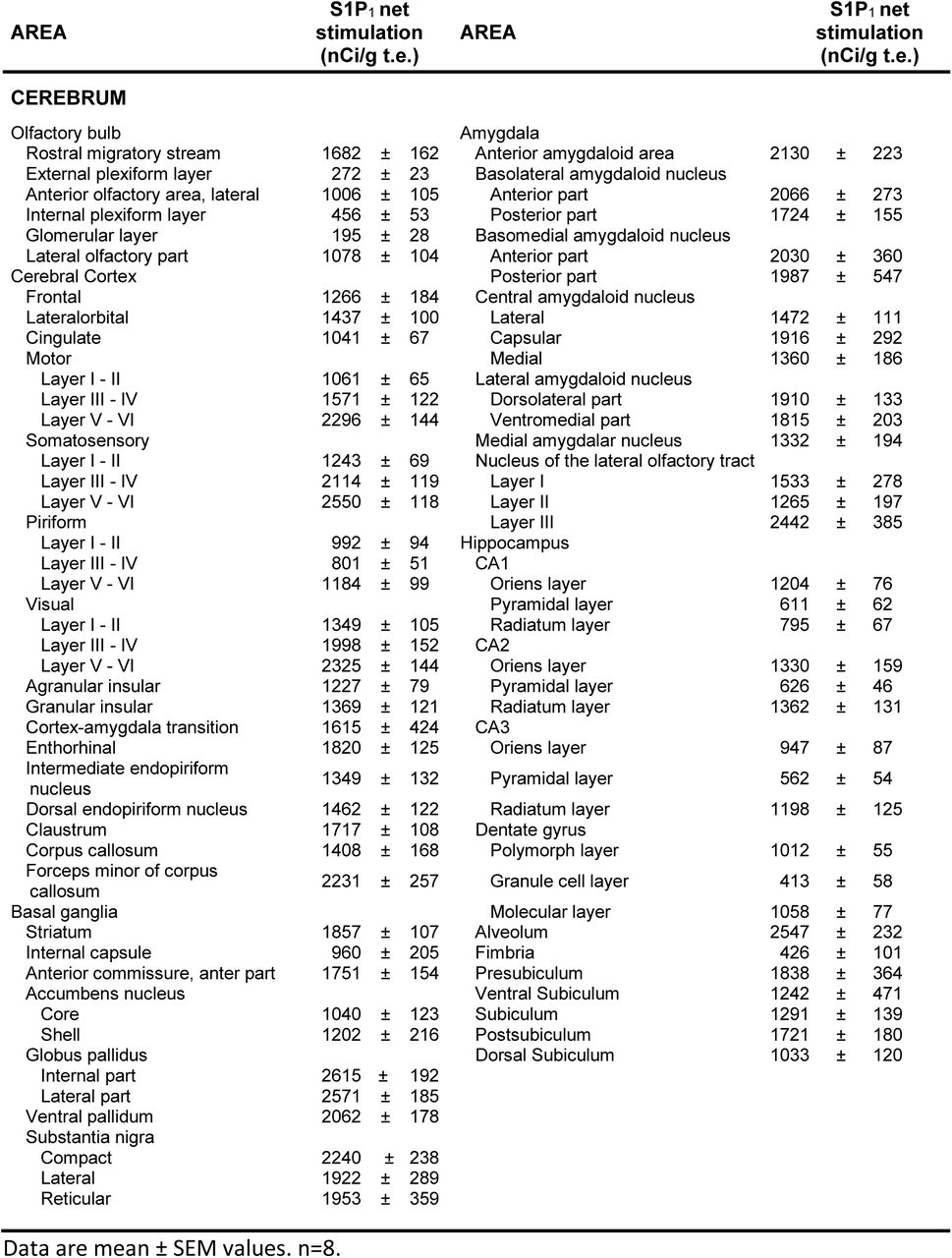 Net stimulation of [35S]GTPγS binding by the agonist of S1P1 receptor, CYM-5442 (10 μM), in rat brain (nCi/g t.e).