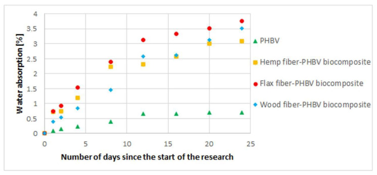 Water absorption for biocomposites with a variable type of filler and for pure PHBV.