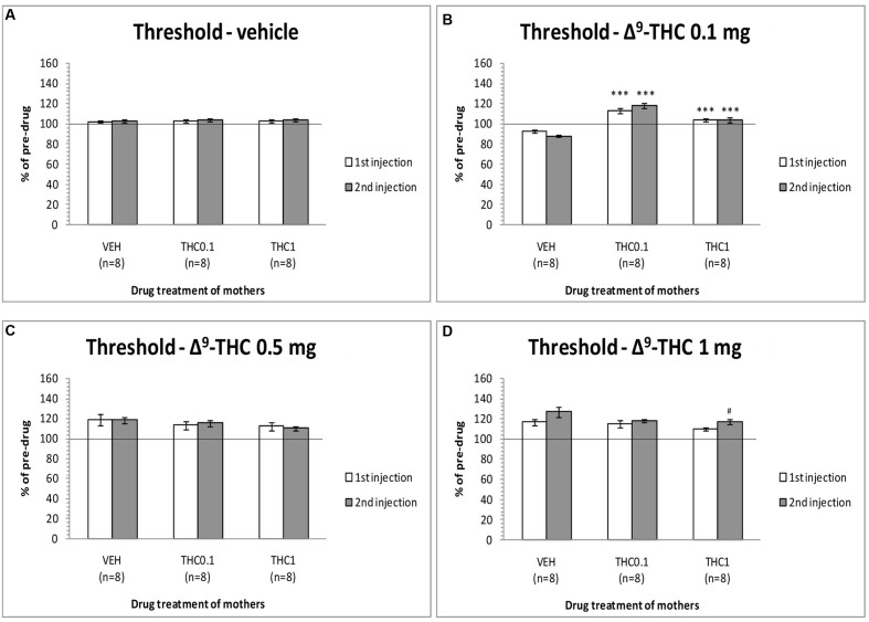 Changes in self-stimulation threshold in F1 animals, expressed as percentage of predrug value, following acute i.p. administration of 0 mg/kg (A), 0.1 mg/kg (B), 0.5 mg/kg (C), and 1 mg/kg (D) of Δ9-THC, during first and second postinjection session. Horizontal axes represent the three groups of F1 animals. The asterisk (∗) signifies a statistically significant effect compared to the vehicle group (F1 of F0-VEH animals), ∗∗∗p < 0.001. #signifies a statistically significant effect compared to the first postinjection of the same group, #p < 0.05.