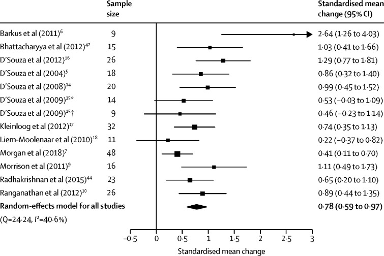 Forest plot of negative symptom severity following THC relative to placeboThe size of the squares reflects the weight attributed to each study. Exact study weights are presented in the appendix (p 13). The diamond denotes the summary effect size for the random-effects model for all studies, and the width of the diamond depicts the overall 95% CI. THC=Δ9-tetrahydrocannabinol. *Low cannabis use sample. †High cannabis use sample.