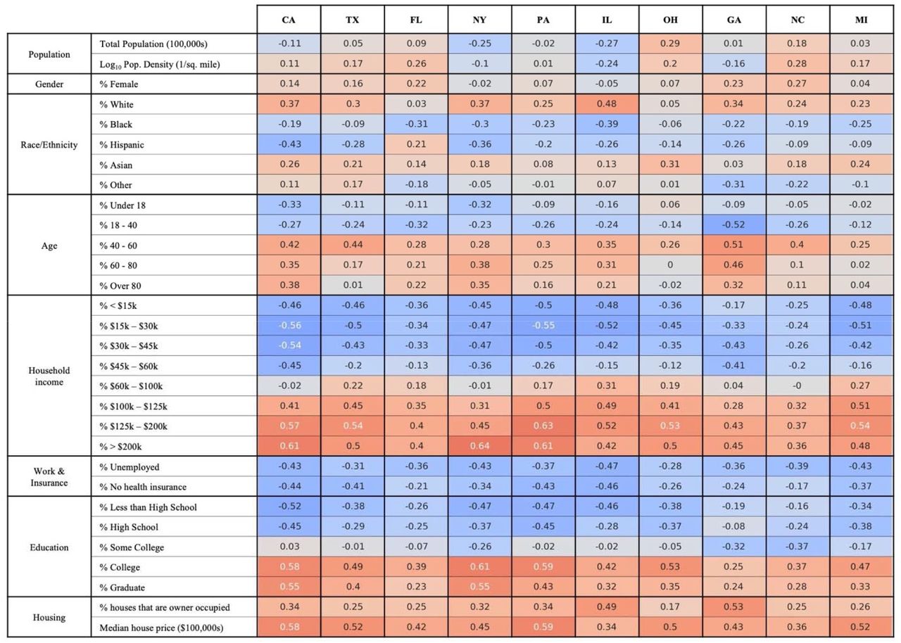 Zip code-level correlation coefficients (unadjusted and inverse variance-weighted) between the 29 sociodemographic features and CDM sampling for the 10 most populous states. The partial correlation coefficients considered in Table 1 are derived from a model with state-level fixed effects, and thus represent an average over each state; here we consider the 10 most populous states individually. While there is some state-level variation, patterns of associations identified are consistent with the results presented in the main text.