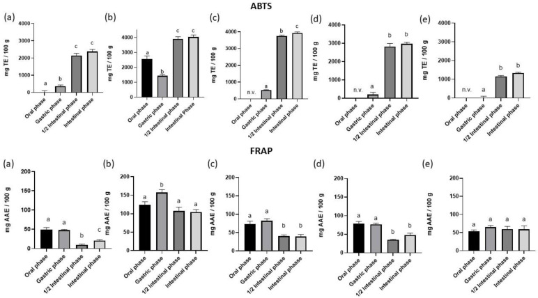 Antioxidant activity (ABTS and FRAP) of in vitro digestion. TE: trolox equivalent; AAE: ascorbic acid equivalent. Data are presented as mean ± standard error of mean (SEM). (n = 3). Different superscript letters in columns indicate significant different data (p < 0.05). (a) hempseeds; (b) flowers; (c) hempseed protein extract; (d) soy protein extract; and (e) flaxseeds. End of oral phase, end of gastric phase, ½ intestinal phase, and end of intestinal phase. n.v.: not valuable.