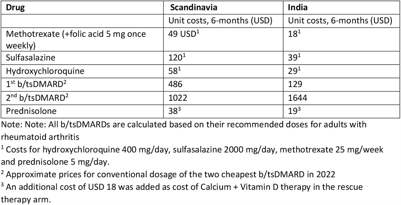Drug costs for the management of RA from Scandinavia and India (six-monthly)