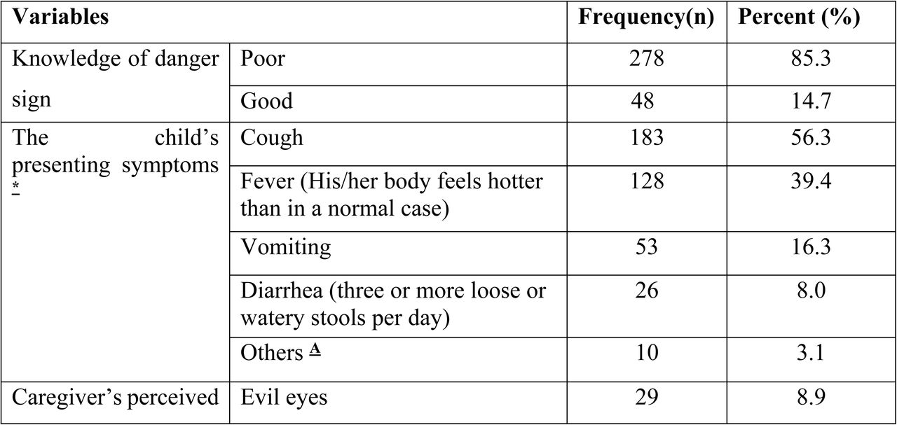 Caregivers’ knowledge and child-illness-related factors in Yem special woreda public health facilities, Southwestern Ethiopia, 2023 (N=326).