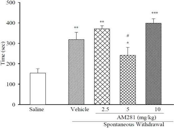 Effect of acute administration of AM281 on duration of T1 (time required to achieve 20 s of object exploration) during spontaneous morphine withdrawal in all groups (n=6). Results are expressed as mean ± S.E.M. ***P<0.001, **P<0.01 and *P<0.05 in comparison to normal saline, #P<0.05 in comparison to vehicle.