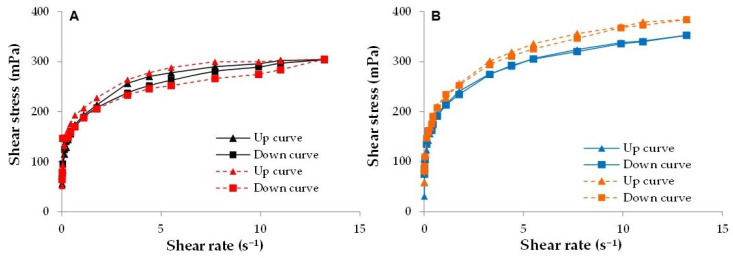 Up curves and down curves of (A) Ea (black-continuous lines) and Ea_R (red-dotted lines) and (B) Ed (blue-continuous lines) and Ed_R (orange-dotted lines).
