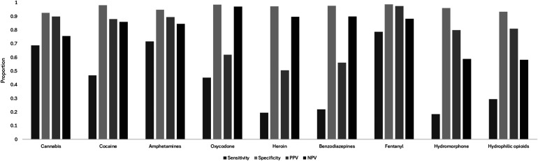 Sensitivity, specificity, positive predictive value, and negative predictive value of self-reported use by substance type. Sensitivity was the highest for fentanyl, followed by amphetamines, cannabis, cocaine, oxycodone, benzodiazepines, heroin, and hydromorphone. Specificity was high for all substances. Positive predictive value (PPV) was the highest for fentanyl, followed by cannabis, amphetamines, cocaine, hydromorphone, oxycodone, benzodiazepines, and heroin. Negative predictive value (NPV) was the highest for oxycodone, followed by benzodiazepines, heroin, fentanyl, cocaine, amphetamines, cannabis, and hydromorphone. When considering hydrophilic opioids (excluding fentanyl), sensitivity was low, specificity was high, PPV was moderate and NPV was moderate. Note. PPV, positive predictive value; NPV, negative predictive value.