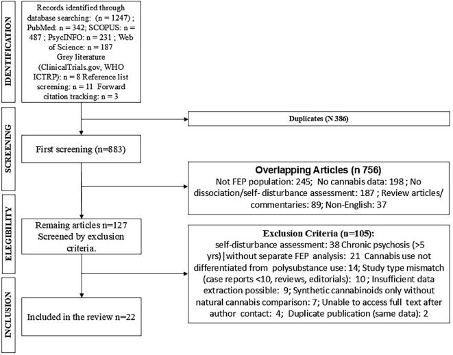 Flowchart depicting study selection for a review. Identification includes 1,247 records from databases: PubMed, SCOPUS, PsycINFO, and Web of Science, plus 22 additional records from other sources. After removing 386 duplicates, 883 records are screened. Post-screening, 756 articles are excluded for reasons like non-FEP population and no cannabis data. Remaining 127 articles undergo exclusion based on criteria, with 105 more eliminated. Finally, 22 articles are included in the review.