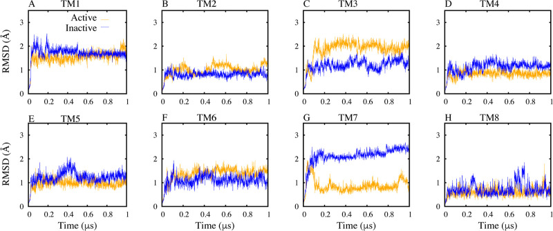 RMSD Profiles of TM Helices in Set 1. Highlighting conformational changes in TM3 and TM7 between active (orange) and inactive (blue) states. The figure depicts RMSD analyses of the TM helical bundles for set 1 simulation.