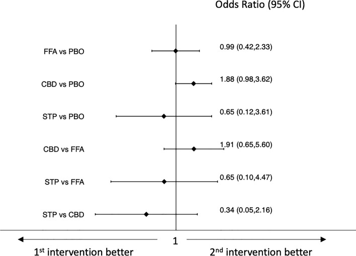 Interval plot for the tolerability outcome: occurrence of serious adverse events. CBD pharmaceutical-grade cannabidiol, CI confidence interval, FFA fenfluramine hydrochloride, PBO placebo, STP stiripentol
