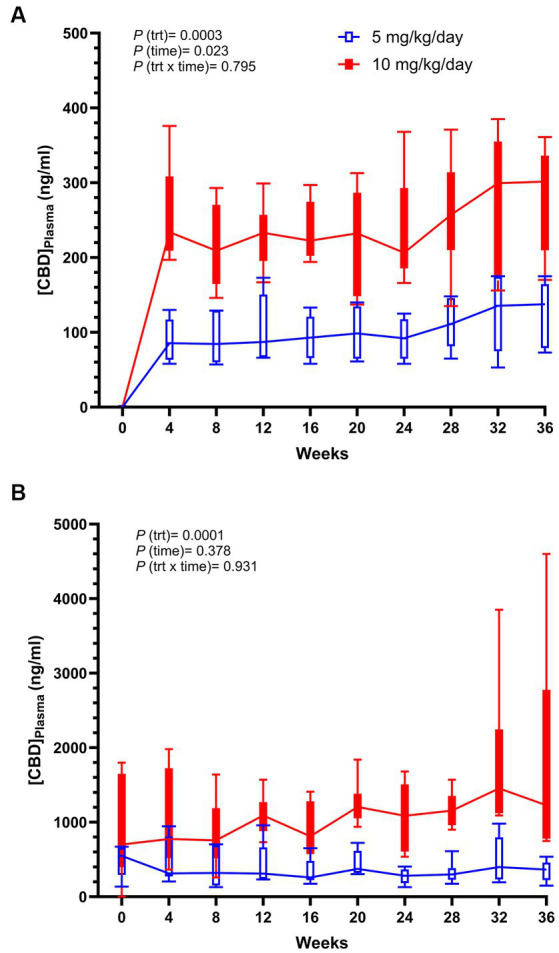 Box plots of trough (0 h) (A) and peak (2 h) (B) plasma CBD measured over time of dogs supplemented daily with 10 mg/kg CBD (solid red) and 5 mg/kg CBD (unfilled blue). p-values reported include treatment (trt), time, and treatment by time (trt x time).