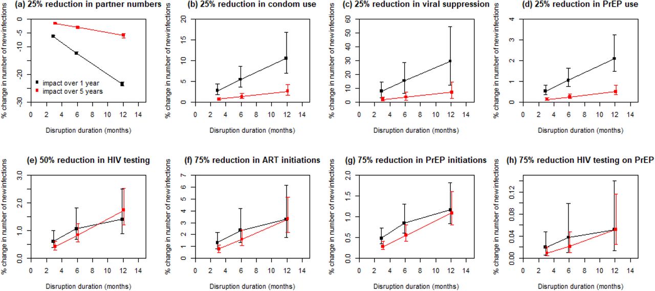 Sensitivity analysis on disruption duration.Impact on cumulative new HIV infections over 1 year (black points) and 5 years (red points), for disruptions indicated, over 3, 6 and 12 months. Points are median and error bars are 95% credible intervals across all model fits. Note very different y-axis scales used to clearly show linearity of trends.