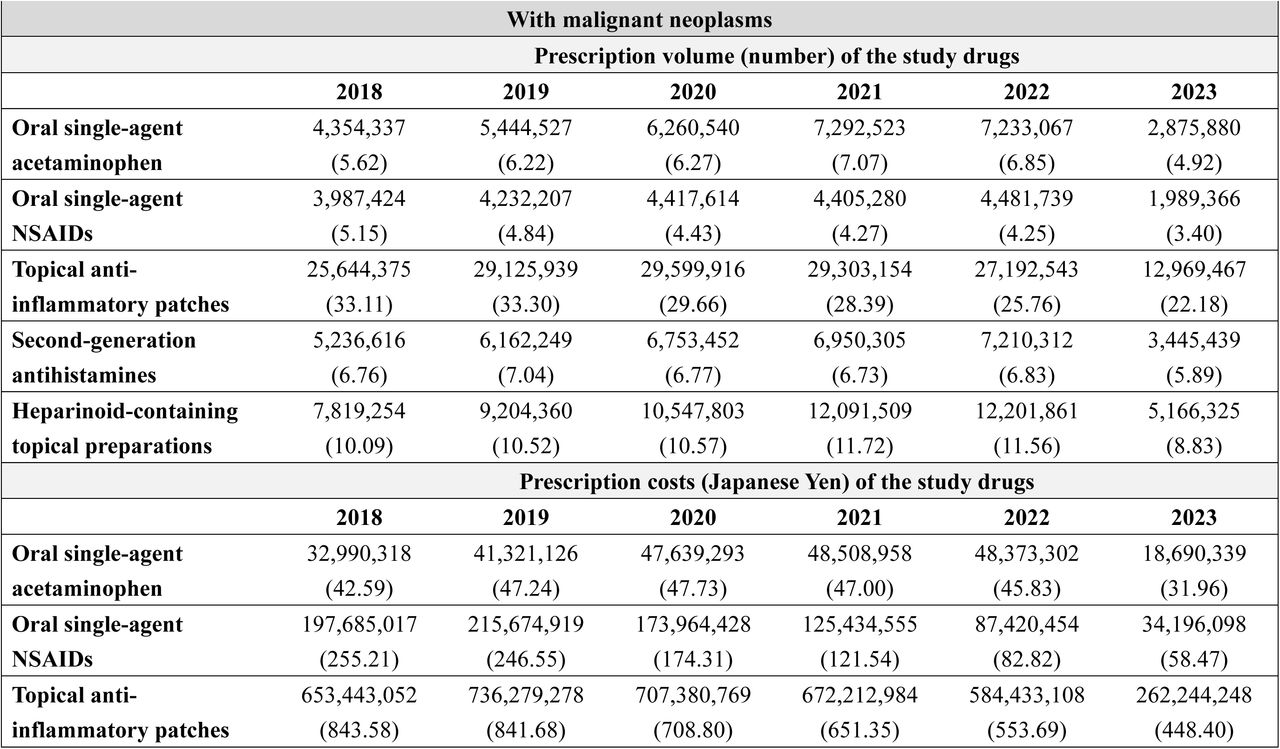 Annual prescription volume and costs of representative OTC-like drugs by the presence of Japan’s leading causes of death: Analysis of the DeSC database