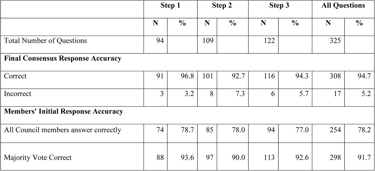 Council of AI Performance Overview