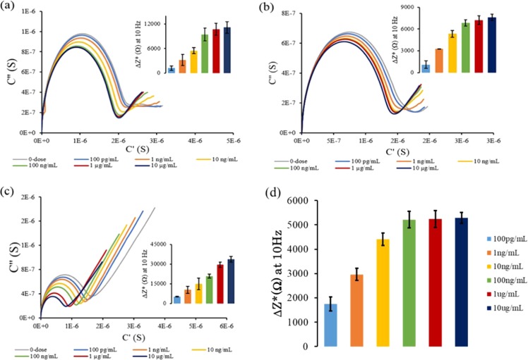 Calibrated dose response represented as Nyquist complex impedance plots with calibrated dose response inset for (a) 1x PBS (b) synthetic saliva at pH of 6 (c) synthetic saliva at pH of 4 (d) human saliva. All inserts represent the change in imaginary impedance (with respect to the 0-dose step) extracted at 10 Hz.