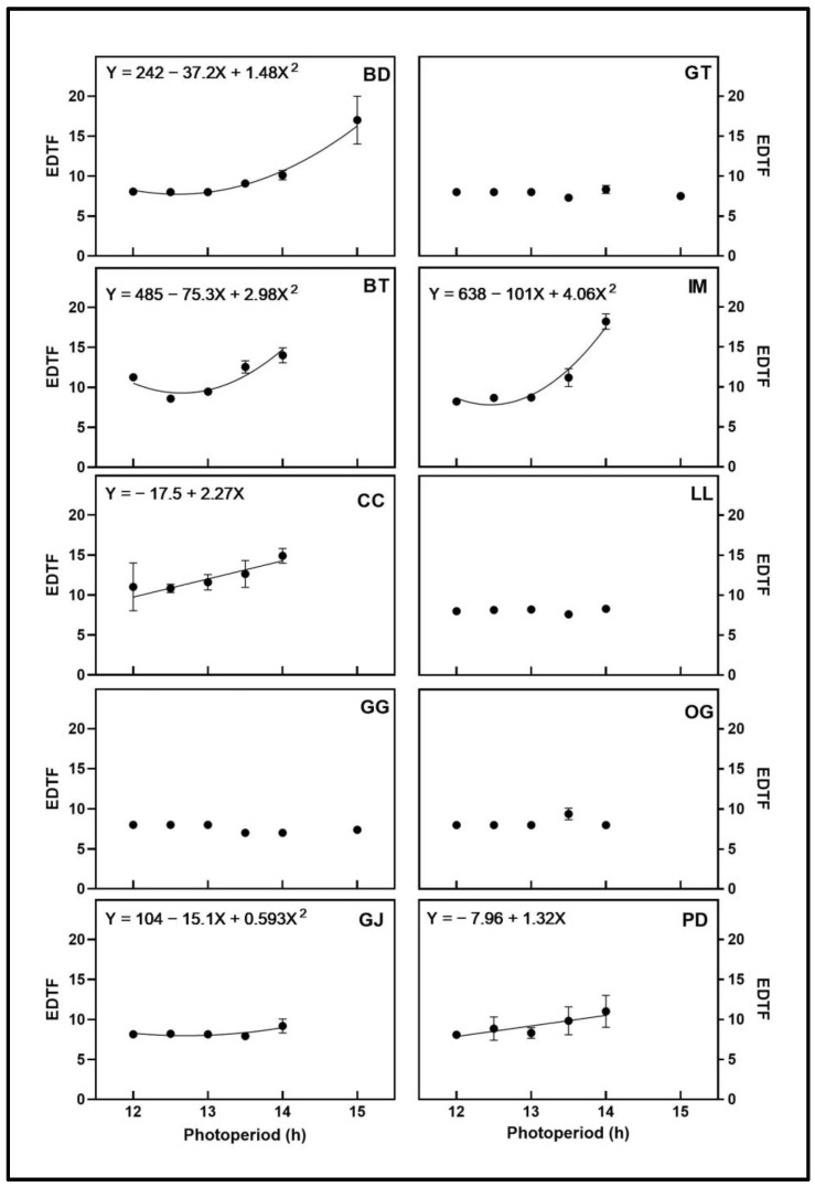 Elapsed days to flowering (EDTF) responses of ten cannabis cultivars to different photoperiod treatments (12 h, 12.5 h, 13 h, 13.5 h, 14 h, and 15 h). Each point represents the mean of that treatment ± SE. When error bars are not visible, they are smaller than the respective symbols. The curves represent the best-fit models for each cultivar; equations for these models are also provided. When no curve is present, there was no significant relationship between photoperiod and EDTF. Where there was no initiation of flowering in the 15-h treatment in some cultivars, no data are shown for this treatment. Cultivars are: ‘Blue Dream’ (BD), ‘Ghost Train Haze’ (GT), ‘Black Triangle’ (BT), ‘Incredible Milk’ (IM), ‘Chem de la Chem’ (CC), ‘Legendary Larry’ (LL), ‘Gorilla Glue’ (GG), ‘OG Kush’ (OG), ‘Garlic Jelly’ (GJ), ‘Powdered Donuts’ (PD).