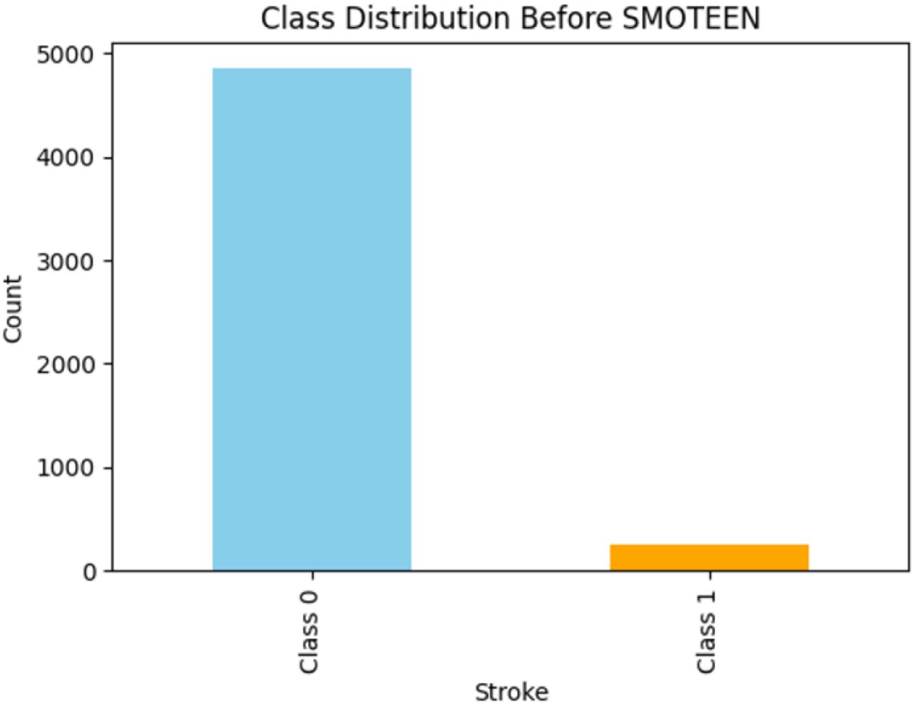 Class Distribution before Data Balancing